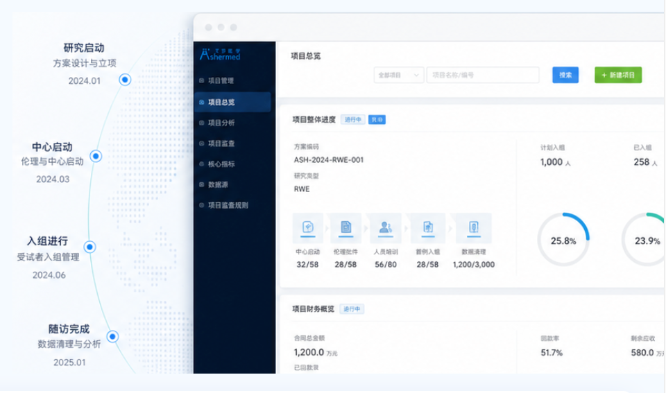研究启动、中心启动、入组进行和随访完成的弧形里程碑